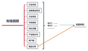 企業(yè)創(chuàng)新，你做市場調(diào)研了嗎？